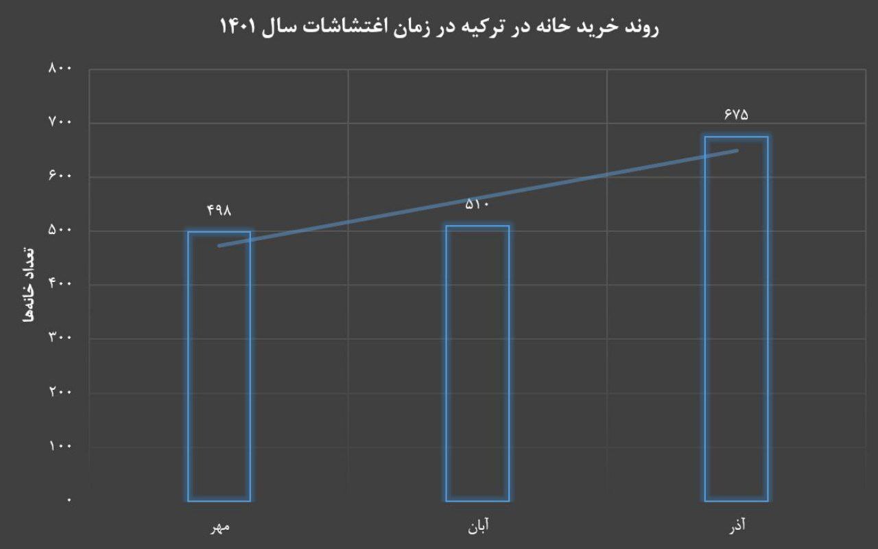 کاهش ۶۰ درصدی اقبال ایرانیها به ملک در ترکیه/ مدیریت تورم انتظاری خروج سرمایه را کاهش داد کاهش ۶۰ درصدی اقبال ایرانیها به ملک در ترکیه/ مدیریت تورم انتظاری خروج سرمایه را کاهش داد