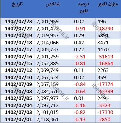 سبزپوشی شاخص کل در دومین روز معاملاتی هفته