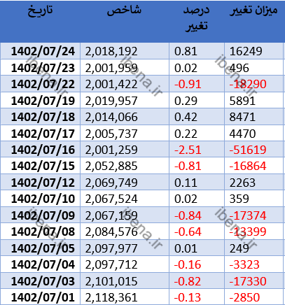 شاخص کل بورس یک دست سبز پوش شد/ شاخص کل فرابورس کانال ۲۵ هزار واحدی را پس گرفت