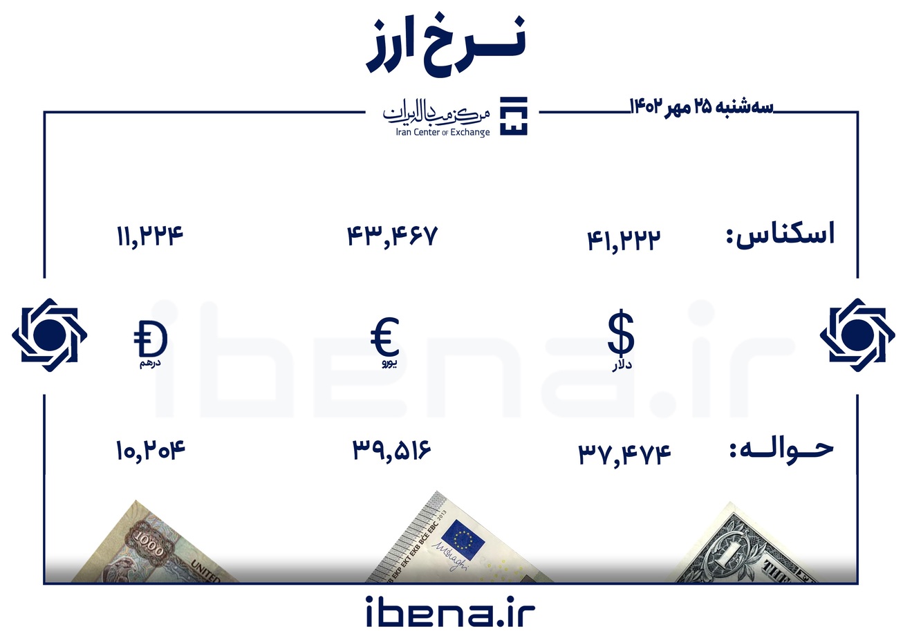قیمت دلار و یورو در مرکز مبادله ایران؛ سه&zwnj;شنبه ۲۵ مهر