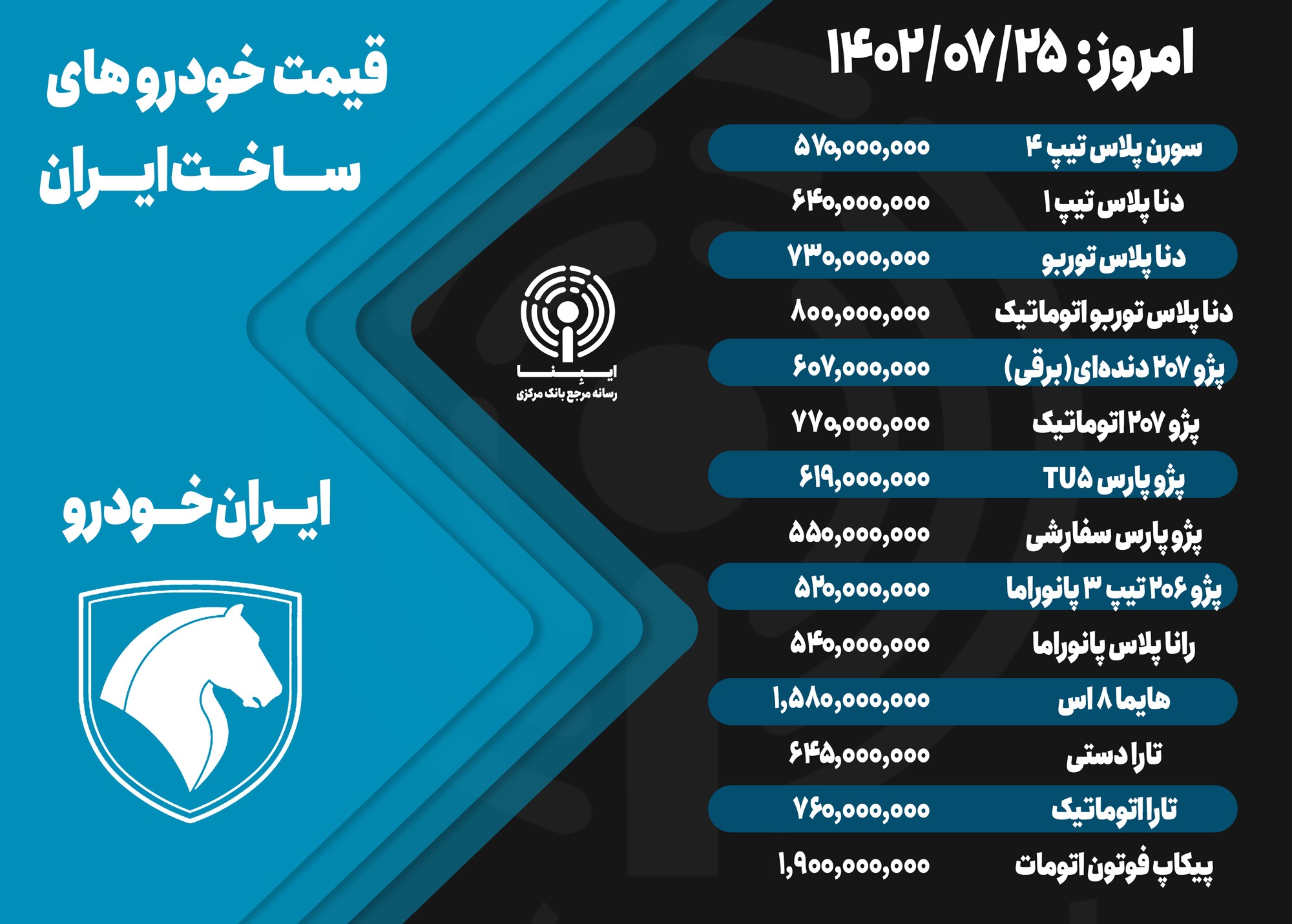 قیمت خودرو امروز ۲۵ مهر ۱۴۰۲/ آرامش بازار خودرو با پایان شوک ارزی قیمت خودرو امروز ۲۵ مهر ۱۴۰۲/ آرامش بازار خودرو با پایان شوک ارزی