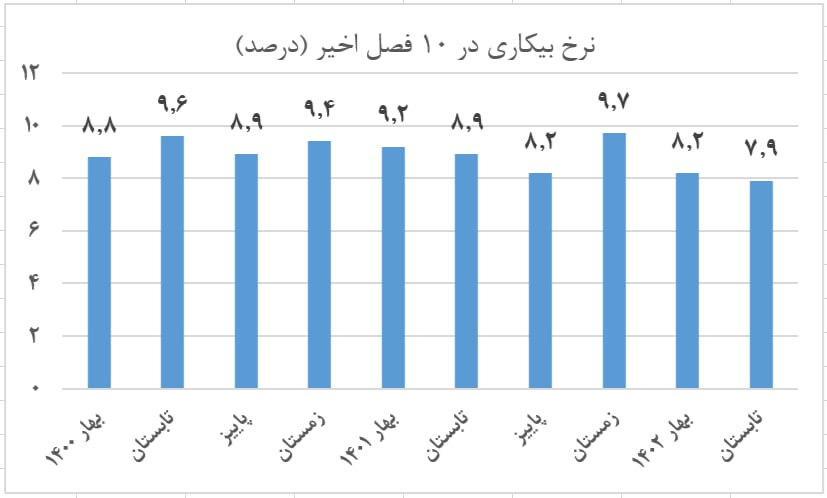 ثبت کمترین نرخ بیکاری در کارنامه دولت سیزدهم/ وعده یک میلیون شغل محقق شد ثبت کمترین نرخ بیکاری در کارنامه دولت سیزدهم/ وعده یک میلیون شغل محقق شد