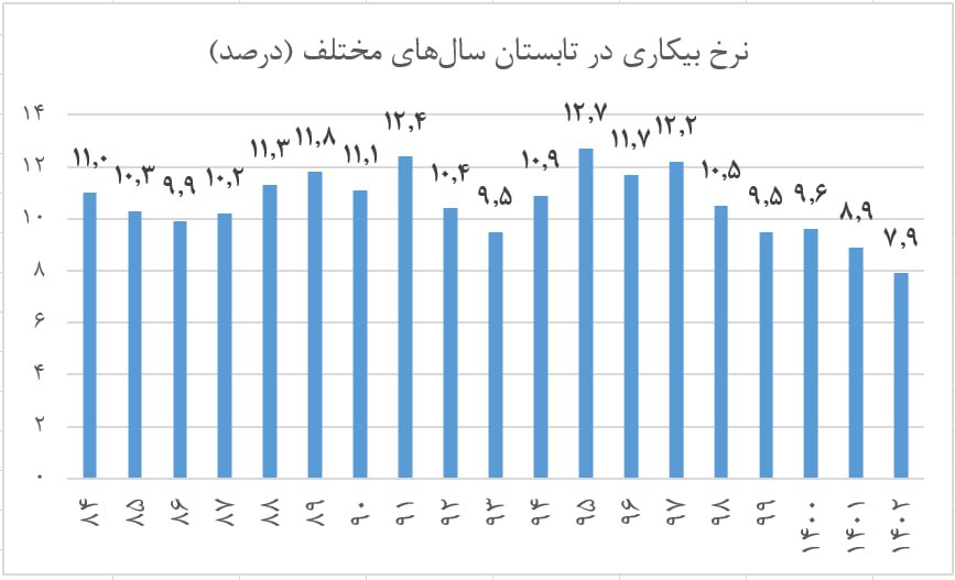 ثبت کمترین نرخ بیکاری در کارنامه دولت سیزدهم/ وعده یک میلیون شغل محقق شد ثبت کمترین نرخ بیکاری در کارنامه دولت سیزدهم/ وعده یک میلیون شغل محقق شد