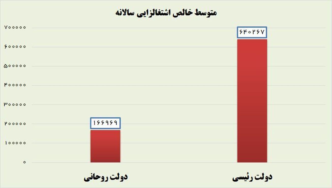 خالص اشتغال&zwnj;زایی دولت رئیسی ۴ برابر دولت روحانی شد