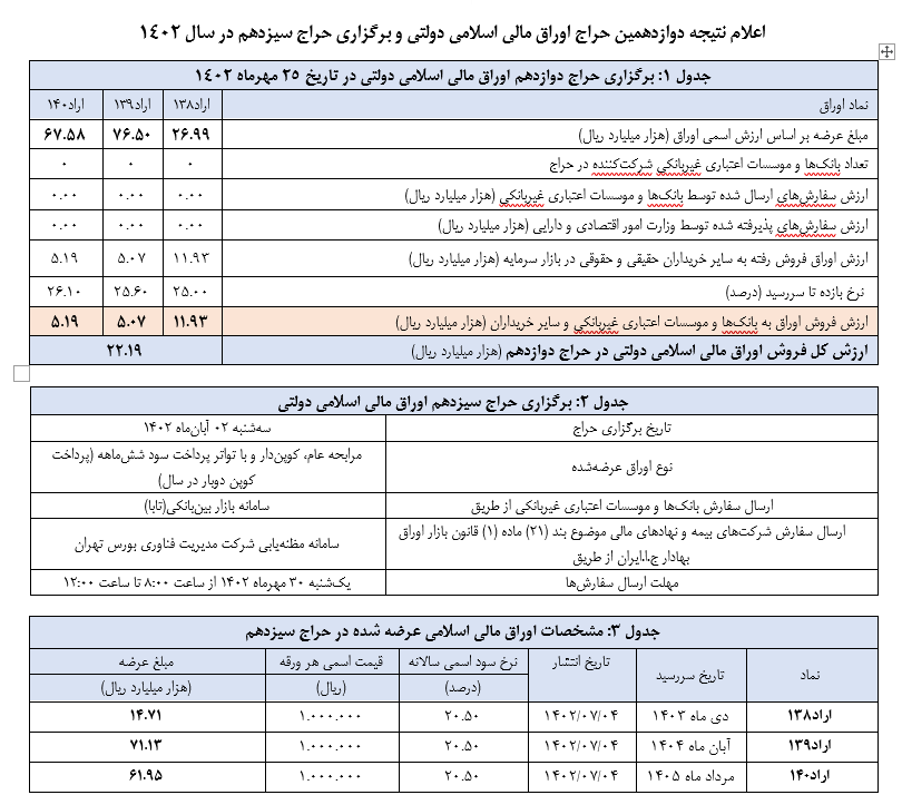 حراج ۲۲۱۹ میلیارد تومان اوراق توسط بانک مرکزی در بورس حراج ۲۲۱۹ میلیارد تومان اوراق توسط بانک مرکزی در بورس