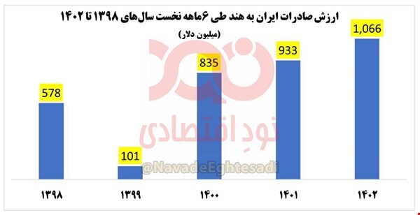 صادرات ایران به هند در اوج ۵ سال اخیر