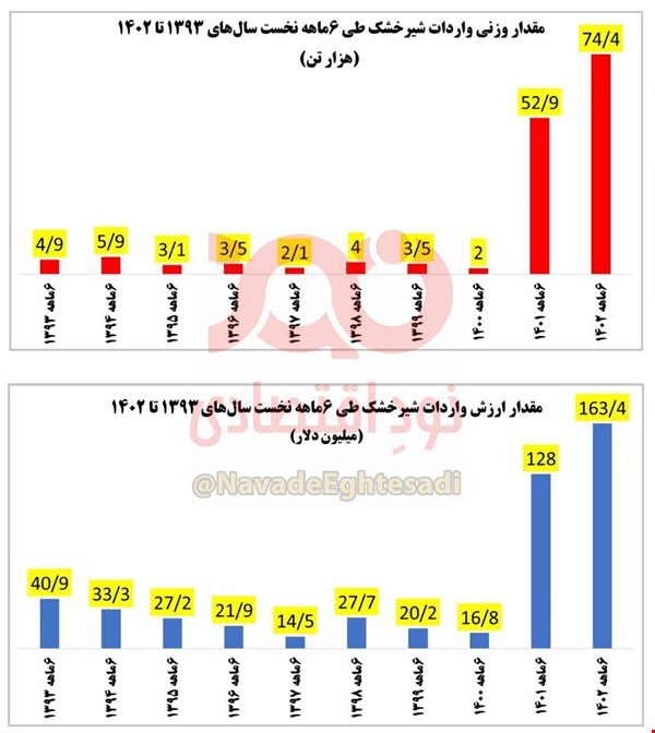 لزوم ورود نهادهای نظارتی/کمبود شیرخشک باوجود ۱۹ برابر شدن واردات! لزوم ورود نهادهای نظارتی/کمبود شیرخشک باوجود ۱۹ برابر شدن واردات!