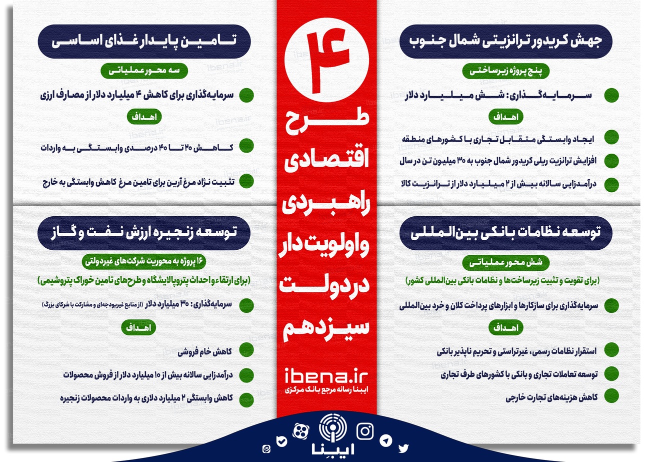 ۴ طرح اقتصادی، راهبردی و اولویت&zwnj;دار در دولت سیزدهم