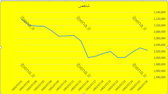 رشد بیش از دو هزار واحدی شاخص کل بورس