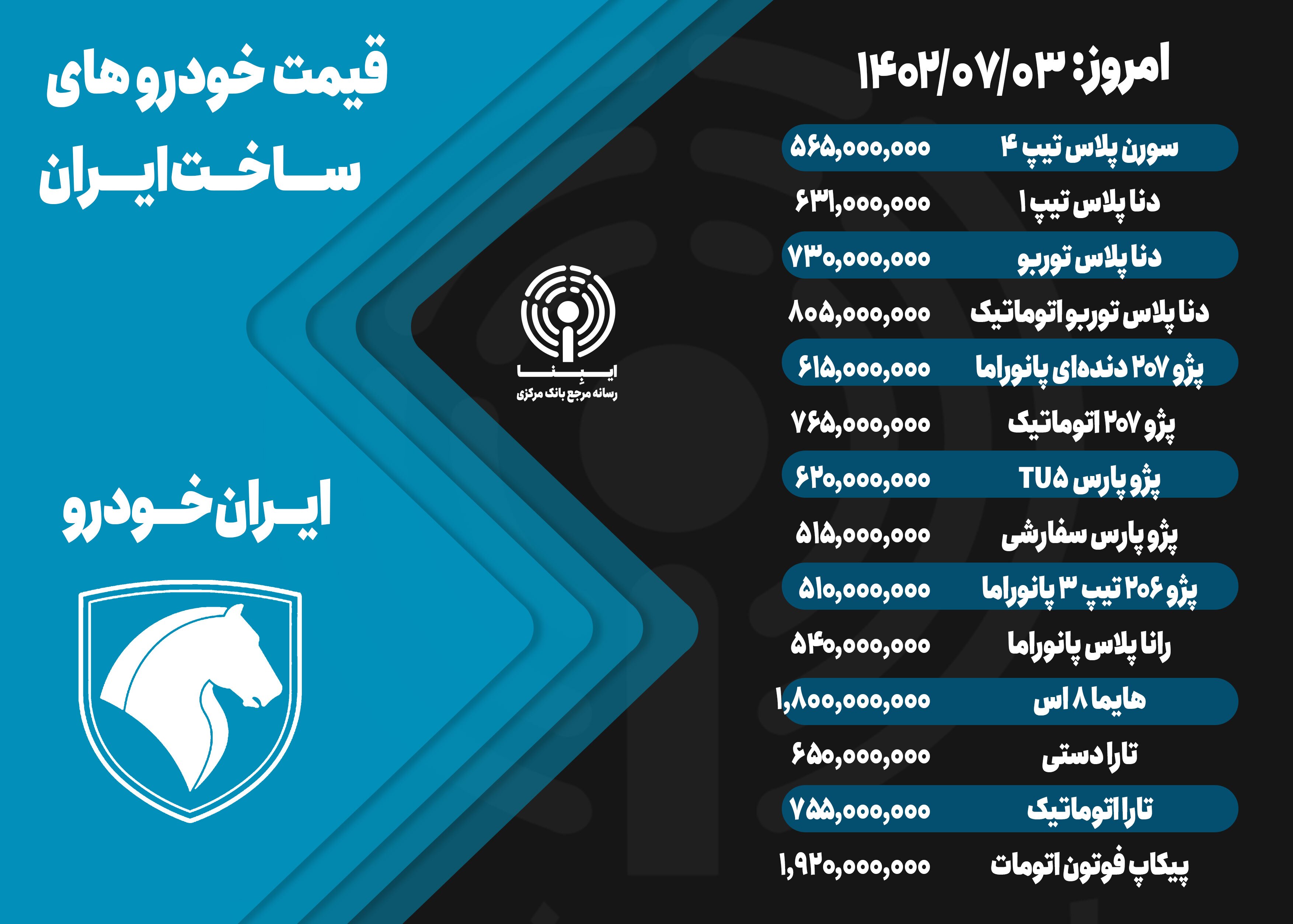 قیمت خودرو امروز ۳ مهر ۱۴۰۲/ ثبات در بازار خودرو همچنان ادامه دارد قیمت خودرو امروز ۳ مهر ۱۴۰۲/ ثبات در بازار خودرو همچنان ادامه دارد