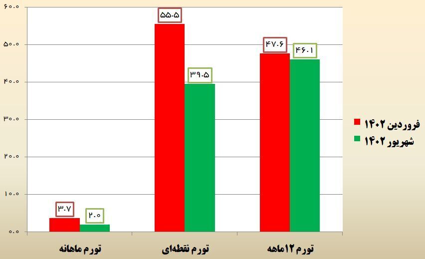 رشد اقتصادی همزمان با کنترل نرخ تورم در نیمه اول ۱۴۰۲/ چشمانداز نیمه دوم چگونه است؟ رشد اقتصادی همزمان با کنترل نرخ تورم در نیمه اول ۱۴۰۲/ چشمانداز نیمه دوم چگونه است؟