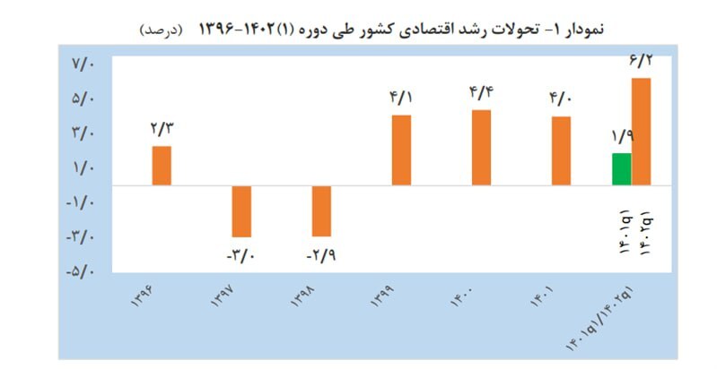 رشد اقتصادی همزمان با کنترل نرخ تورم در نیمه اول ۱۴۰۲/ چشمانداز نیمه دوم چگونه است؟ رشد اقتصادی همزمان با کنترل نرخ تورم در نیمه اول ۱۴۰۲/ چشمانداز نیمه دوم چگونه است؟