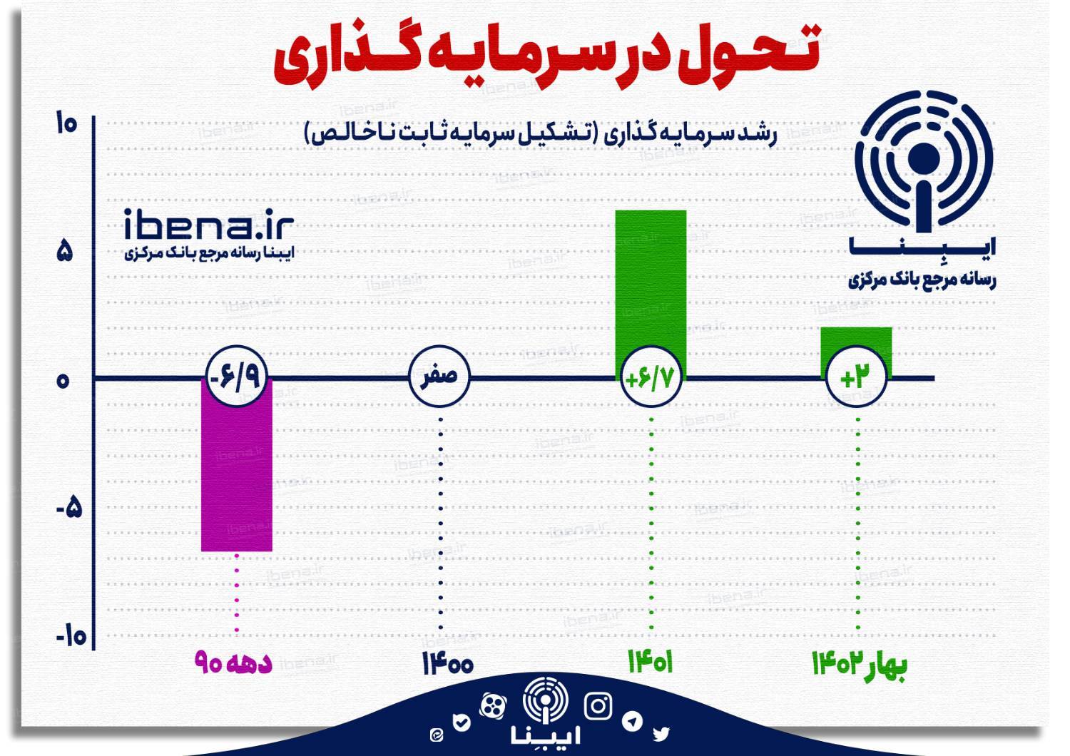 رشد اقتصادی همزمان با کنترل نرخ تورم در نیمه اول ۱۴۰۲/ چشمانداز نیمه دوم چگونه است؟ رشد اقتصادی همزمان با کنترل نرخ تورم در نیمه اول ۱۴۰۲/ چشمانداز نیمه دوم چگونه است؟