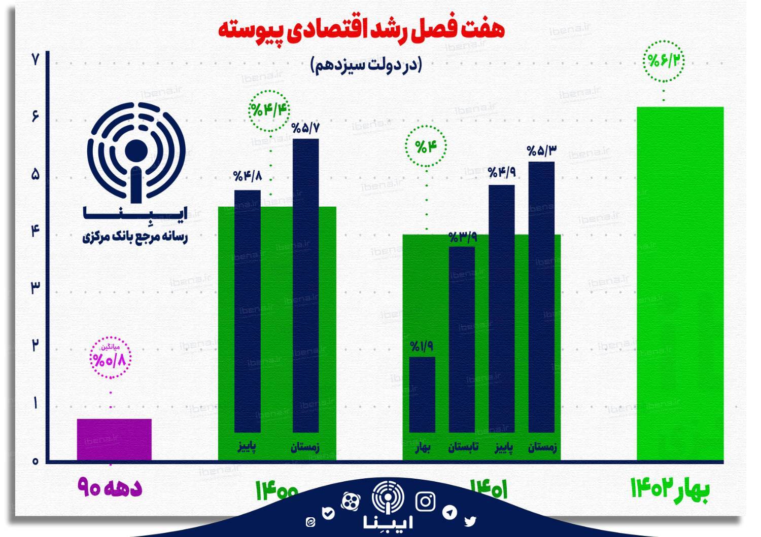 رشد اقتصادی همزمان با کنترل نرخ تورم در نیمه اول ۱۴۰۲/ چشمانداز نیمه دوم چگونه است؟ رشد اقتصادی همزمان با کنترل نرخ تورم در نیمه اول ۱۴۰۲/ چشمانداز نیمه دوم چگونه است؟
