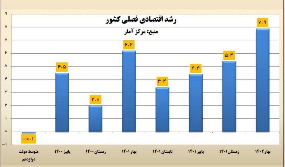 رشد در فراز؛ تورم در نشیب
