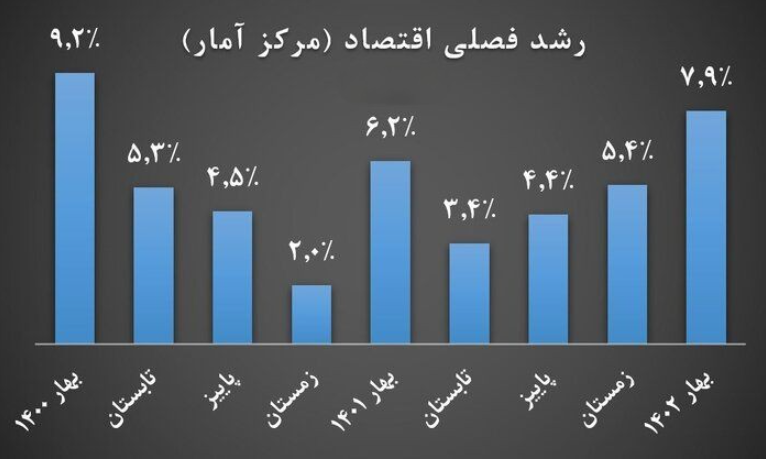 رشد در فراز؛ تورم در نشیب