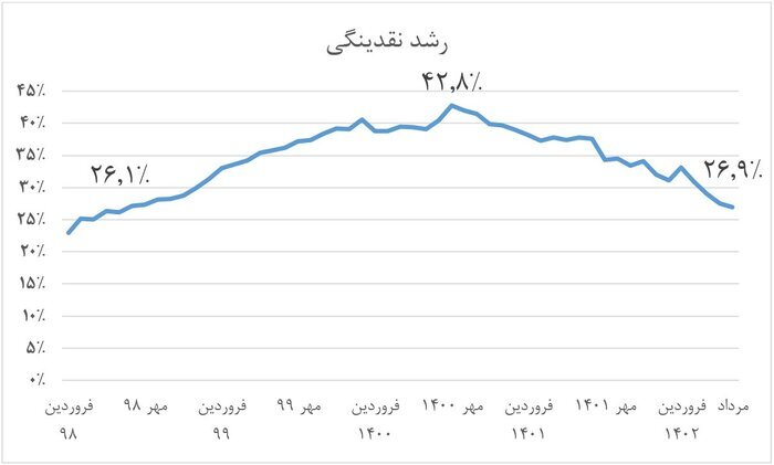 رشد در فراز؛ تورم در نشیب