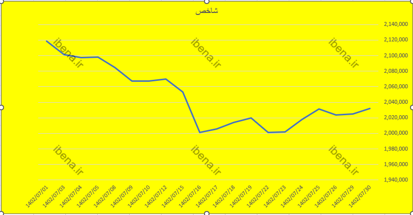 شاخص کل بورس مهر ماه را با سبز پوشی پشت سر گذاشت
