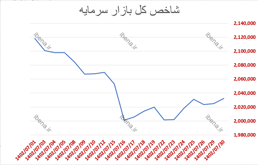 P بر S بازار سرمایه به زیر ۲ واحد رسید