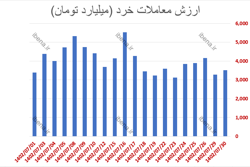 P بر S بازار سرمایه به زیر ۲ واحد رسید