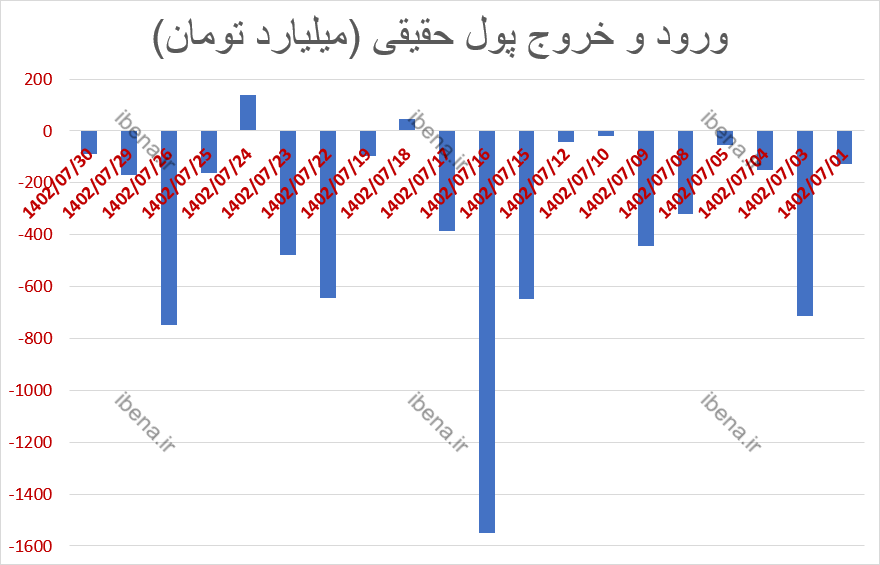 P بر S بازار سرمایه به زیر ۲ واحد رسید