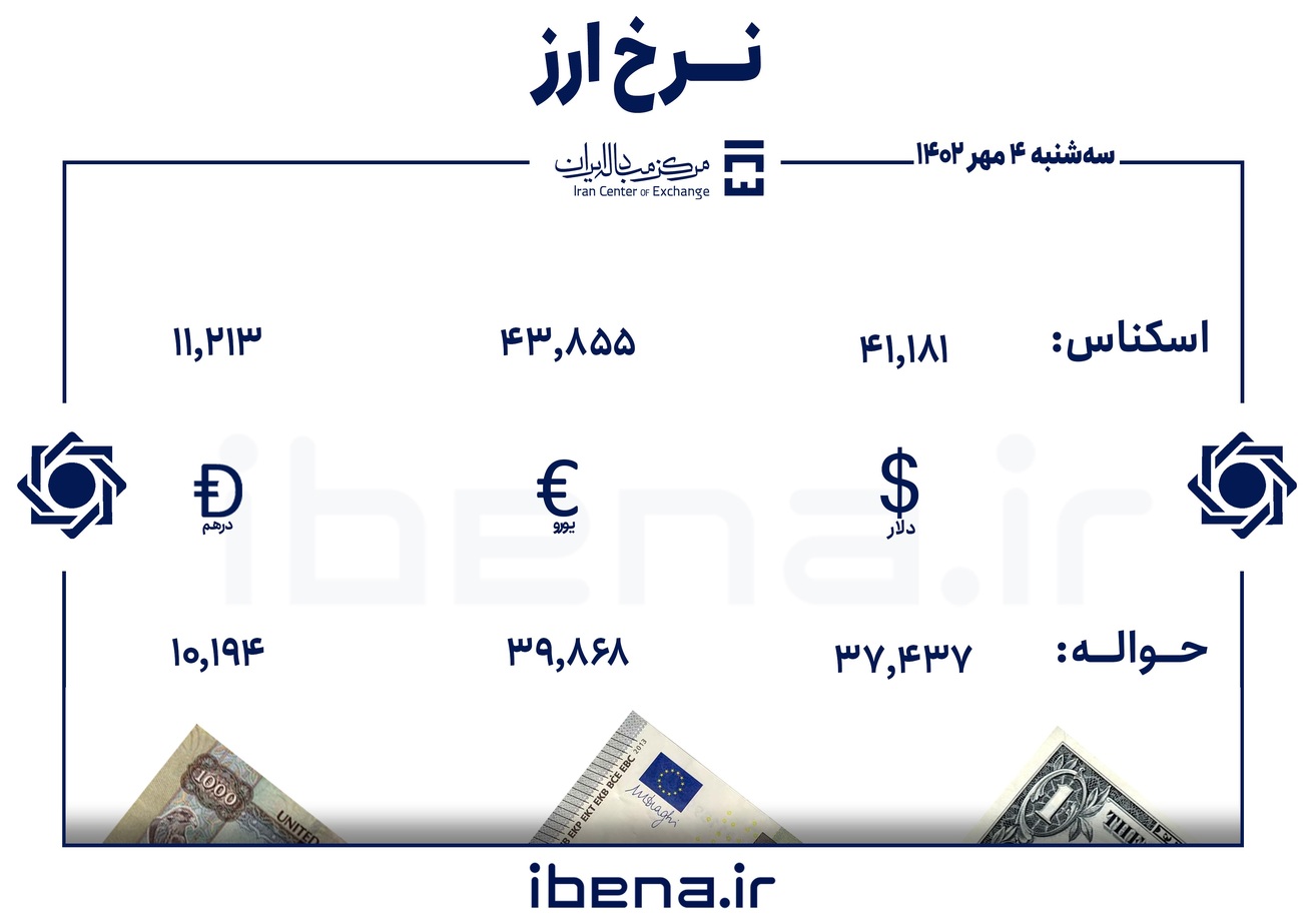 قیمت دلار و یورو در مرکز مبادله ایران؛ سه&zwnj;شنبه ۴ مهر