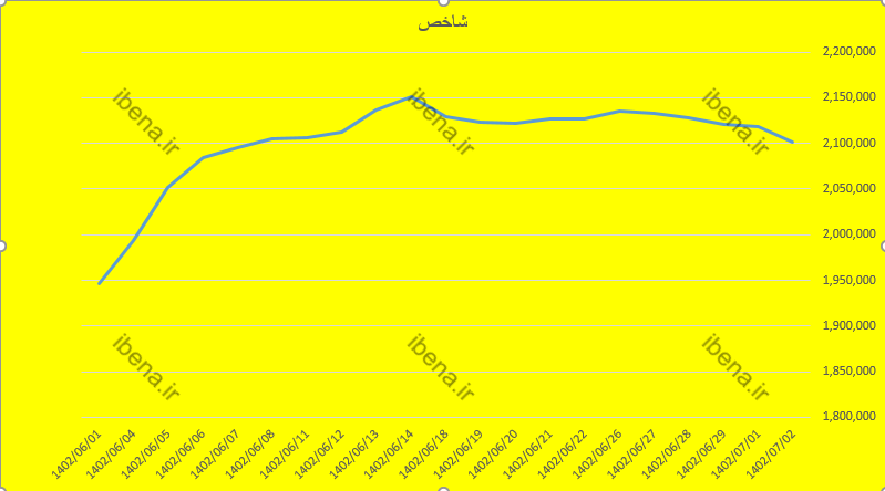 افت هزار هزار واحدی شاخص کل بورس