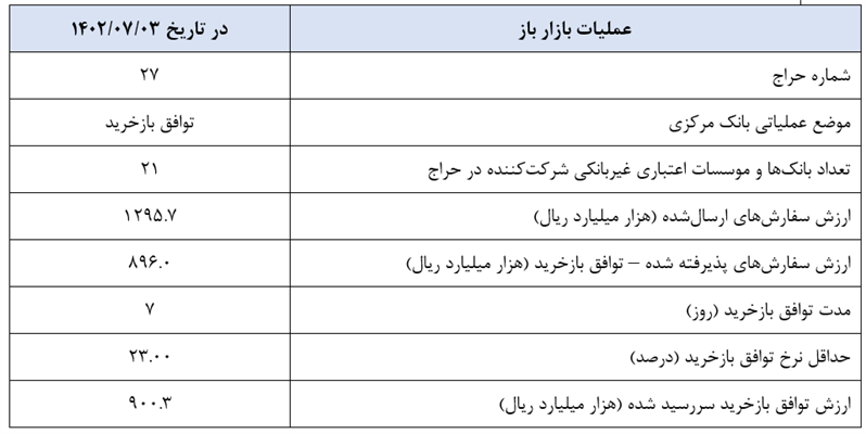 گزارش عملیات اجرایی سیاست پولی گزارش عملیات اجرایی سیاست پولی