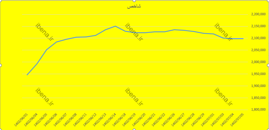 شاخص کل بورس با سبز پوشی به استراحت پایان هفته رفت/ تقویت ۰.۳۹ درصدی فرابورس شاخص کل بورس با سبز پوشی به استراحت پایان هفته رفت/ تقویت ۰.۳۹ درصدی فرابورس