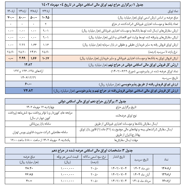 اعلام نتیجه نهمین حراج اوراق مالی اسلامی دولتی و برگزاری حراج دهم در سال ۱۴۰۲