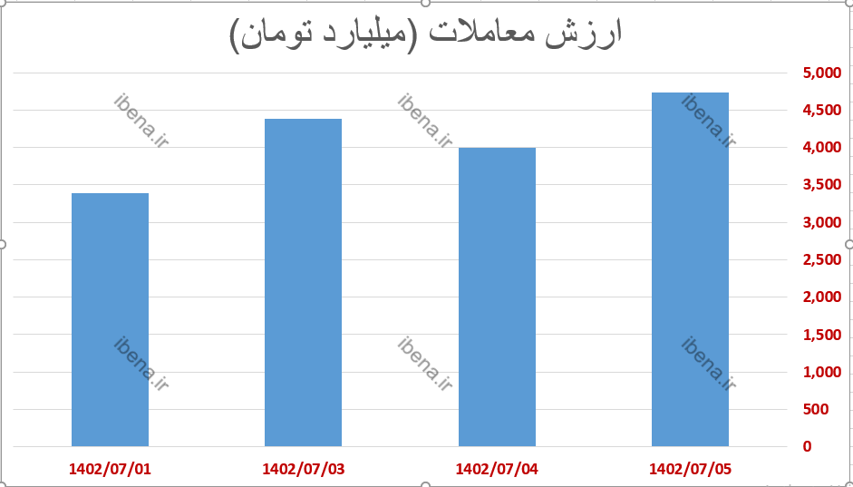 استراحت بورس پس از یک دوره صعود