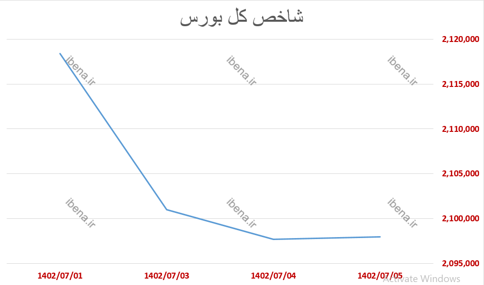 استراحت بورس پس از یک دوره صعود