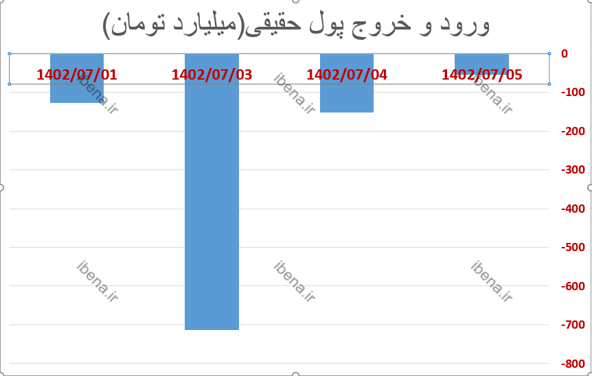 استراحت بورس پس از یک دوره صعود