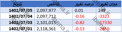 در ابتدای معاملات روز شنبه رقم خورد: