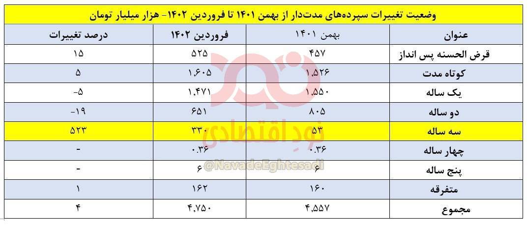 رشد ۵۲۳ درصدی سپرده‌های مدت‌دار بانکی