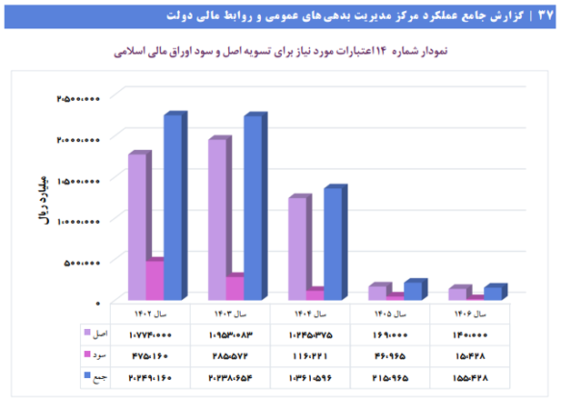 افزایش ۱۴۹ درصدی بازپرداخت اصل و سود اوراق مالی در دولت سیزدهم