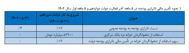 افزایش ۱۴۹ درصدی بازپرداخت اصل و سود اوراق مالی در دولت سیزدهم
