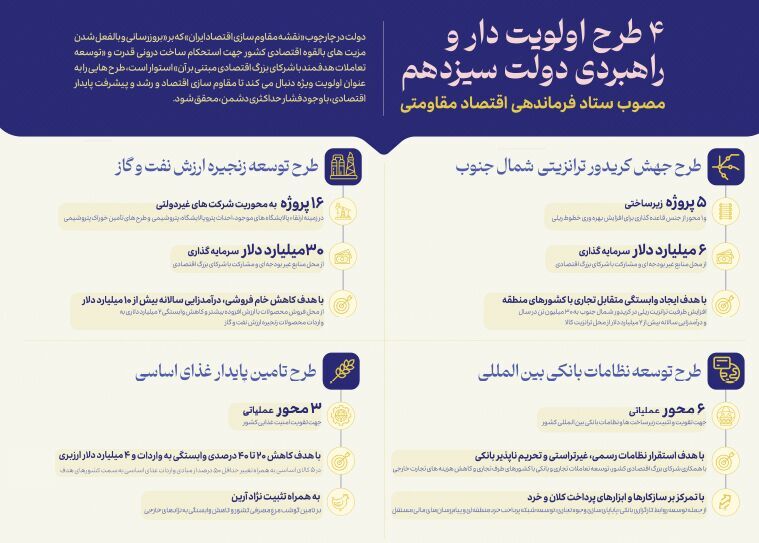 چهار طرح اولویتدار و راهبردی دولت سیزدهم چهار طرح اولویتدار و راهبردی دولت سیزدهم