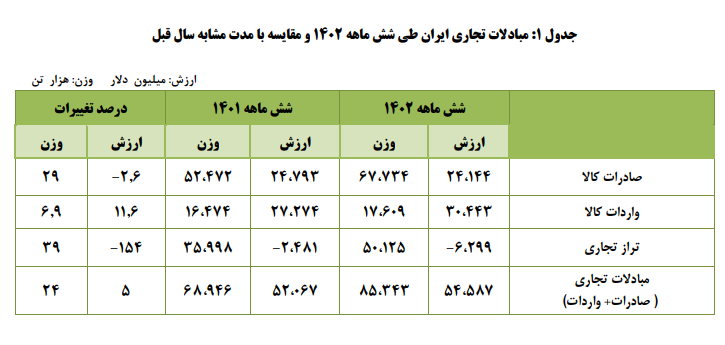 سیر صعودی صادرات کشور در سایه سیاست تثبیت ارز سیر صعودی صادرات کشور در سایه سیاست تثبیت ارز
