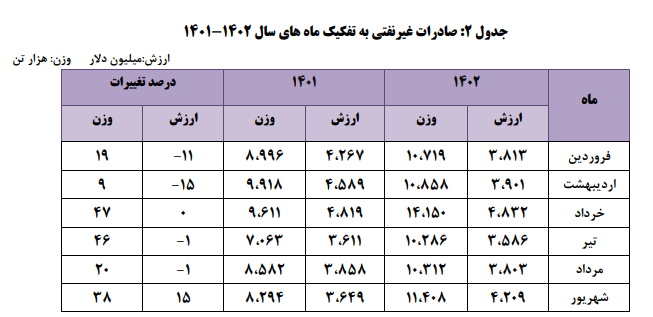 سیر صعودی صادرات کشور در سایه سیاست تثبیت ارز سیر صعودی صادرات کشور در سایه سیاست تثبیت ارز