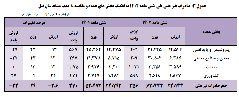 سیر صعودی صادرات کشور در سایه سیاست تثبیت ارز سیر صعودی صادرات کشور در سایه سیاست تثبیت ارز