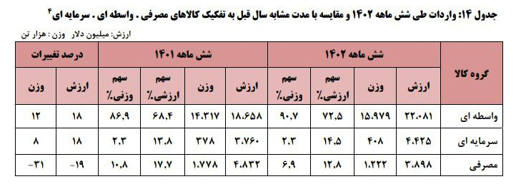 سیر صعودی صادرات کشور در سایه سیاست تثبیت ارز سیر صعودی صادرات کشور در سایه سیاست تثبیت ارز