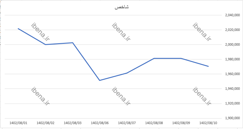 شاخص کل بورس با سرخ پوشی به استراحت پایان هفته رفت