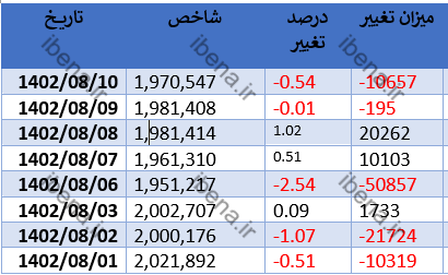 شاخص کل بورس با سرخ پوشی به استراحت پایان هفته رفت