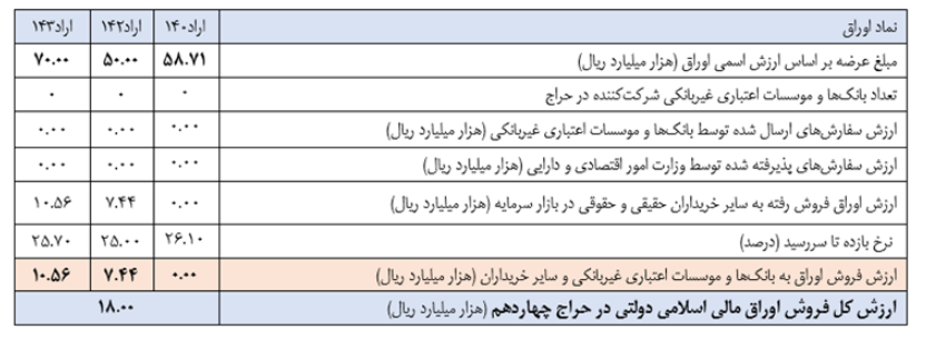 اعلام نتیجه چهاردهمین حراج اوراق مالی اسلامی دولتی و برگزاری حراج پانزدهم در سال ۱۴۰۲ اعلام نتیجه چهاردهمین حراج اوراق مالی اسلامی دولتی و برگزاری حراج پانزدهم در سال ۱۴۰۲