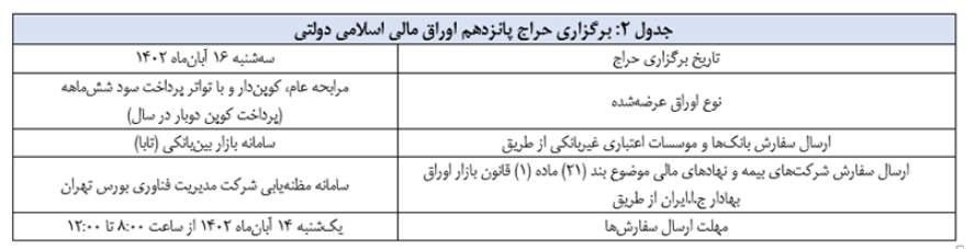 اعلام نتیجه چهاردهمین حراج اوراق مالی اسلامی دولتی و برگزاری حراج پانزدهم در سال ۱۴۰۲ اعلام نتیجه چهاردهمین حراج اوراق مالی اسلامی دولتی و برگزاری حراج پانزدهم در سال ۱۴۰۲