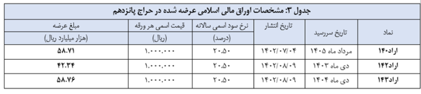 اعلام نتیجه چهاردهمین حراج اوراق مالی اسلامی دولتی و برگزاری حراج پانزدهم در سال ۱۴۰۲ اعلام نتیجه چهاردهمین حراج اوراق مالی اسلامی دولتی و برگزاری حراج پانزدهم در سال ۱۴۰۲