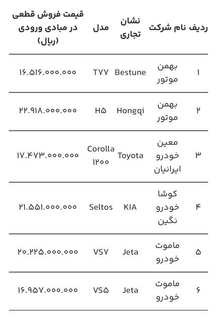 قیمت قطعی ۶ خودروی وارداتی در مبادی ورودی اعلام شد قیمت قطعی ۶ خودروی وارداتی در مبادی ورودی اعلام شد