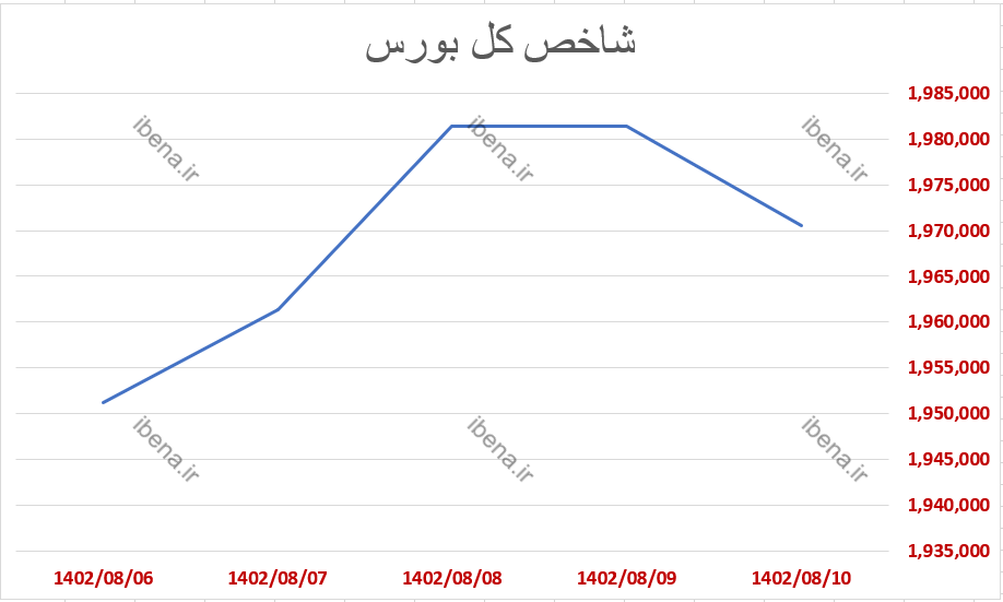 افت ۱.۶ درصدی شاخص کل بورس