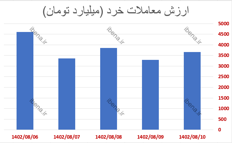 افت ۱.۶ درصدی شاخص کل بورس